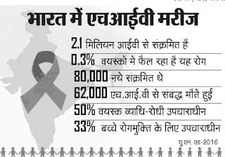 एड्स से जान गंवाने वालों लोगों की संख्या में कमी